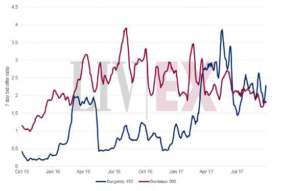 勃艮第和波爾多葡萄酒區(qū)表現(xiàn):勃艮第市場需求保持強(qiáng)勁